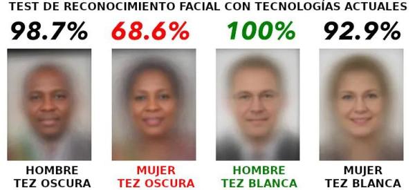 Test de reconocimiento facial con las tecnologías actuales. Hombre de tez oscura 98,7%, mujer de tez oscura 68,6%, hombre de tez clara 100% y mujer de tez clara 92,9% de éxito en el reconocimiento